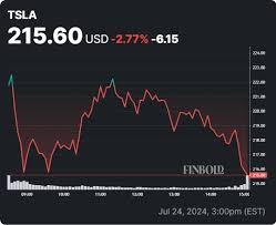 Tesla Stock Price today 